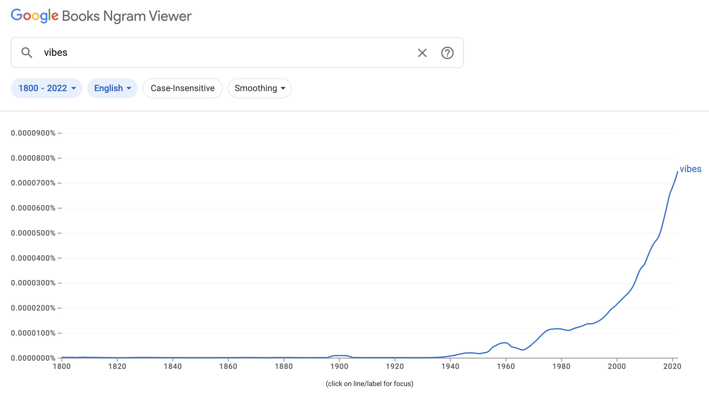 ngrams for vibe, uptick starting mid 1960s